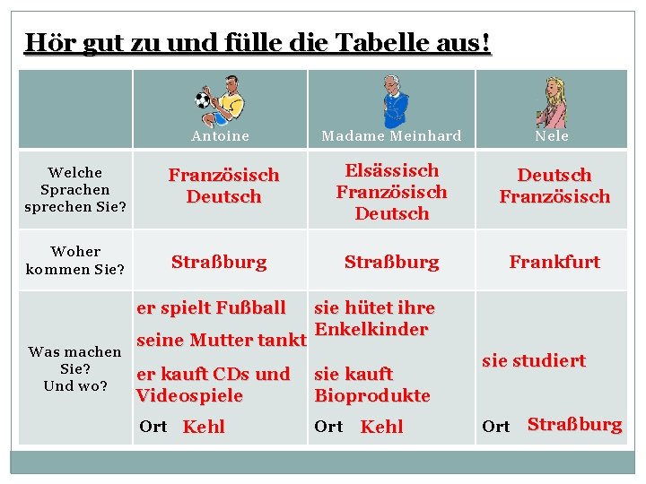 Hör gut zu und fülle die Tabelle aus! Antoine Madame Meinhard Nele Welche Sprachen