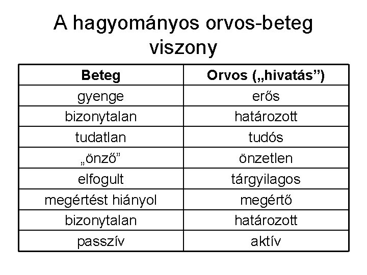 A hagyományos orvos-beteg viszony Beteg gyenge bizonytalan tudatlan „önző” elfogult megértést hiányol bizonytalan passzív