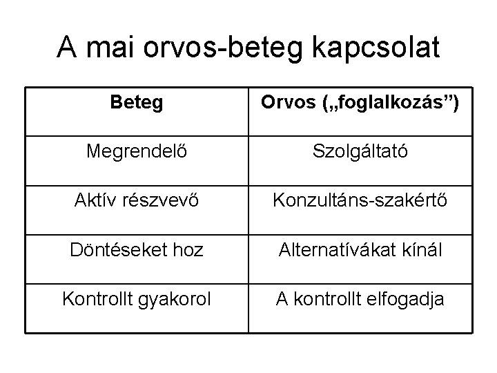 A mai orvos-beteg kapcsolat Beteg Orvos („foglalkozás”) Megrendelő Szolgáltató Aktív részvevő Konzultáns-szakértő Döntéseket hoz