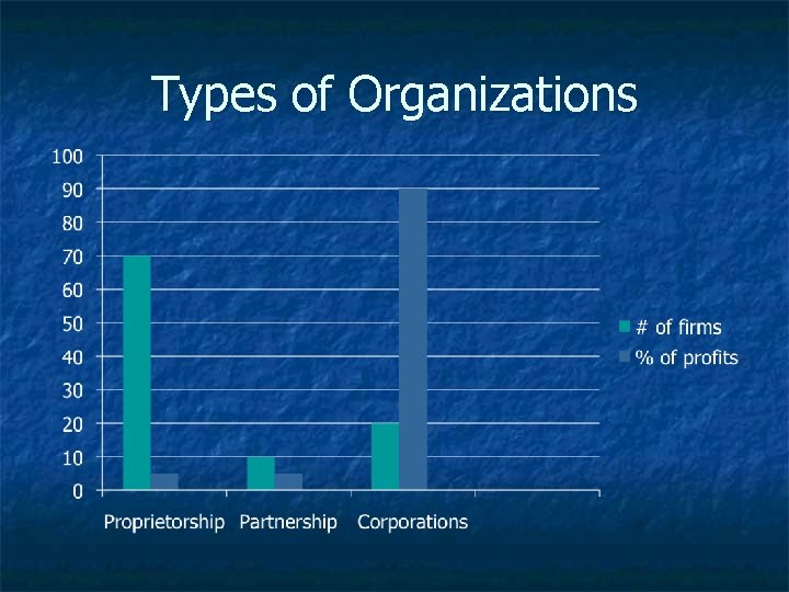 Types of Organizations 
