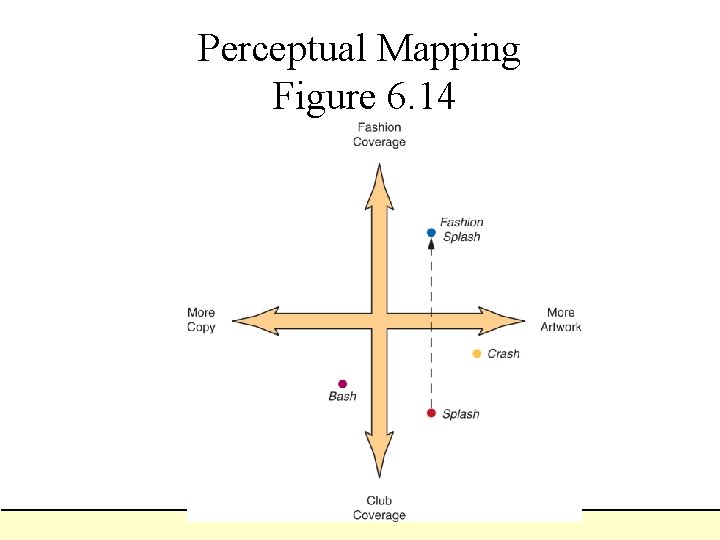Perceptual Mapping Figure 6. 14 