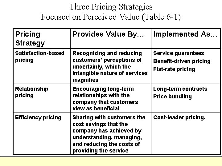 Three Pricing Strategies Focused on Perceived Value (Table 6 -1) Pricing Strategy Provides Value