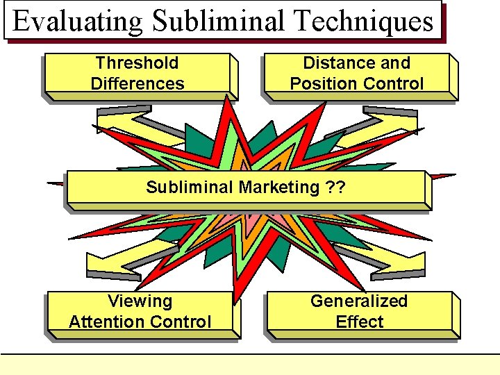 Evaluating Subliminal Techniques Threshold Differences Distance and Position Control Subliminal Marketing ? ? Viewing