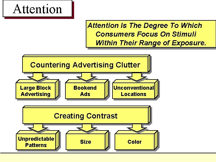 Attention Is The Degree To Which Consumers Focus On Stimuli Within Their Range of