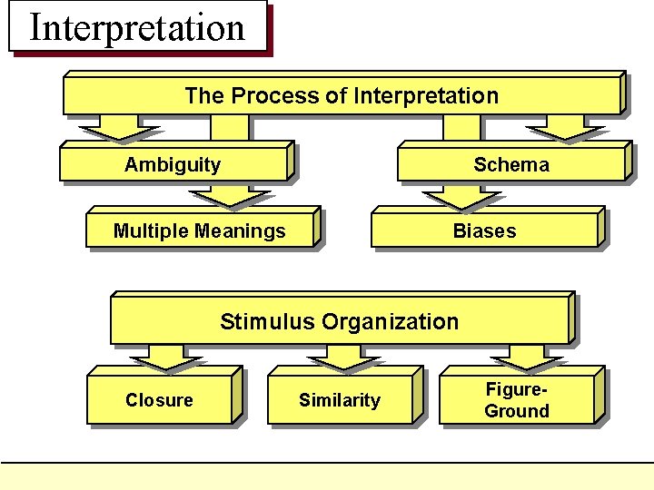 Interpretation The Process of Interpretation Ambiguity Schema Multiple Meanings Biases Stimulus Organization Closure Similarity Interpretation The Process of Interpretation Ambiguity Schema Multiple Meanings Biases Stimulus Organization Closure Similarity