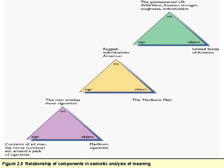 Figure 2. 5 Relationship of components in semiotic analysis of meaning 