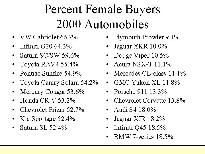Percent Female Buyers 2000 Automobiles • • • VW Cabriolet 66. 7% Infiniti G