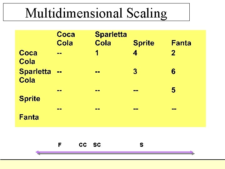 Multidimensional Scaling F CC SC S 