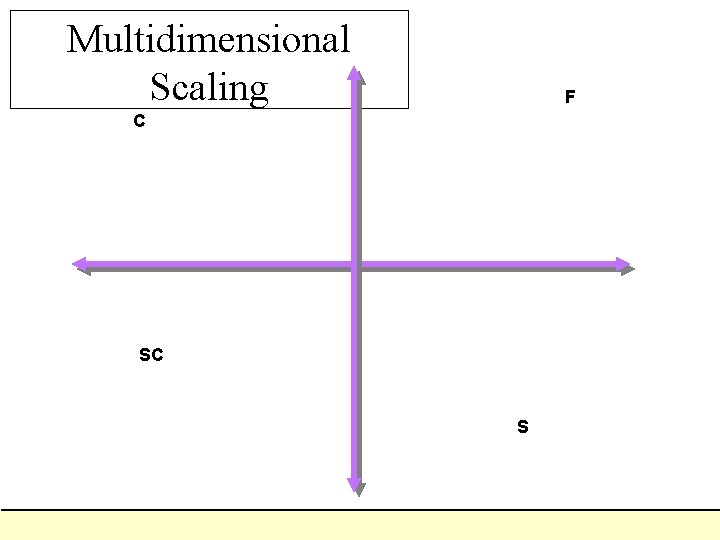 Multidimensional Scaling F C SC S 