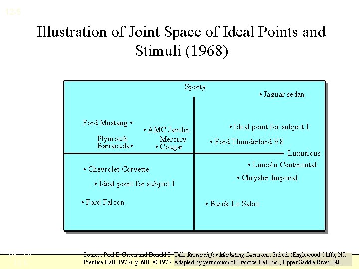 12 -5 Illustration of Joint Space of Ideal Points and Stimuli (1968) Sporty Ford