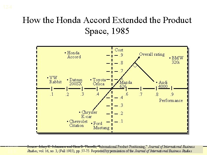 12 -4 How the Honda Accord Extended the Product Space, 1985 Cost. 9 •