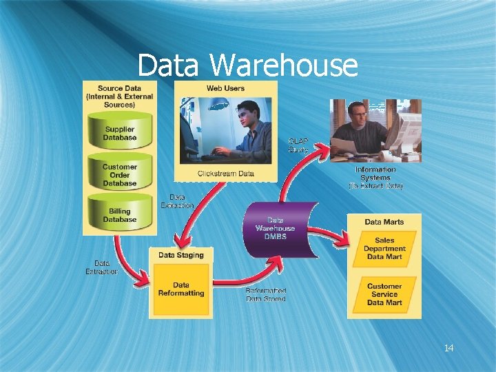 Data Warehouse 14 