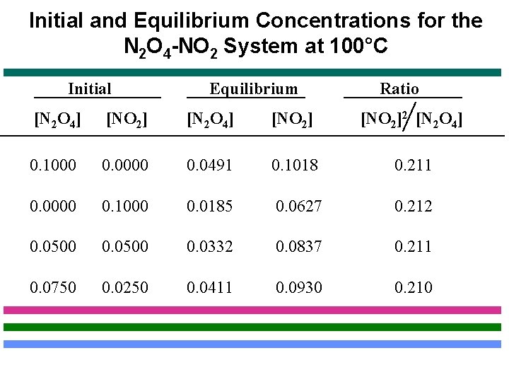 Initial and Equilibrium Concentrations for the N 2 O 4 -NO 2 System at