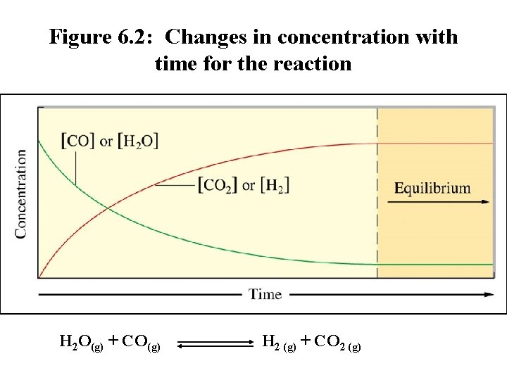 Figure 6. 2: Changes in concentration with time for the reaction H 2 O(g)