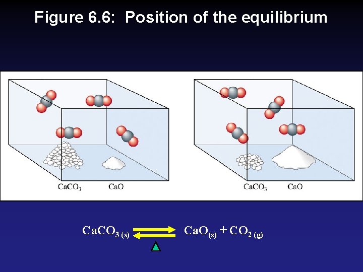 Figure 6. 6: Position of the equilibrium Ca. CO 3 (s) Ca. O(s) +
