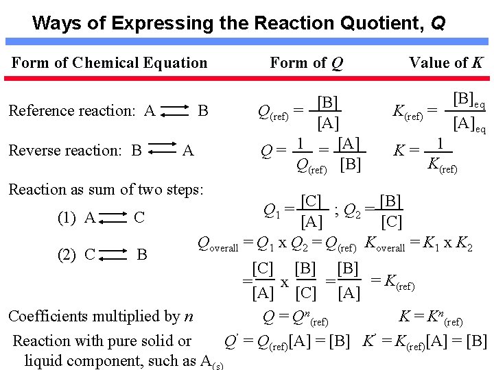 Ways of Expressing the Reaction Quotient, Q Form of Chemical Equation Reference reaction: A