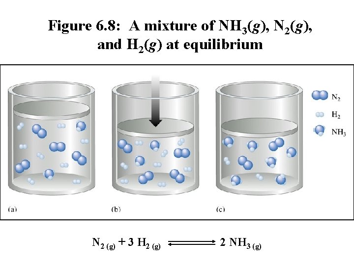 Figure 6. 8: A mixture of NH 3(g), N 2(g), and H 2(g) at