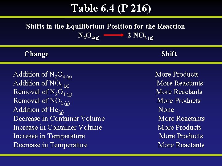 Table 6. 4 (P 216) Shifts in the Equilibrium Position for the Reaction N