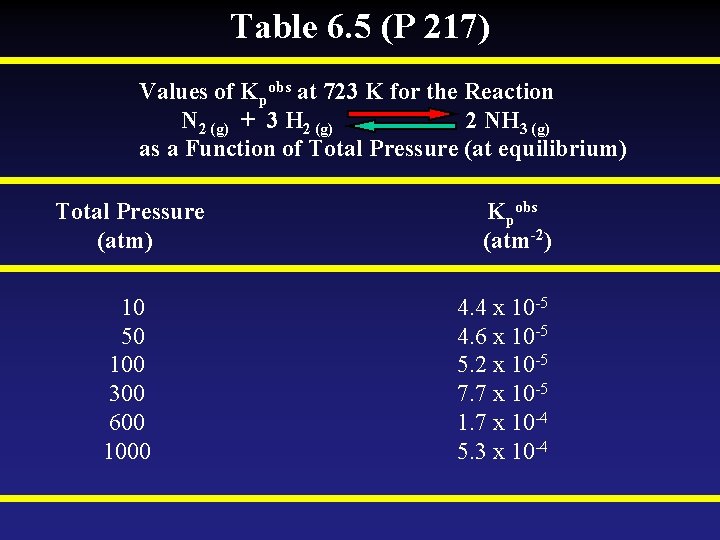 Table 6. 5 (P 217) Values of Kpobs at 723 K for the Reaction