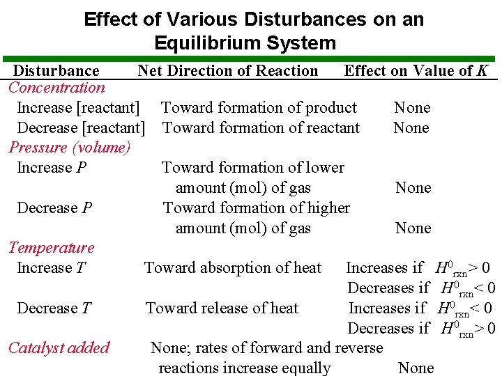 Effect of Various Disturbances on an Equilibrium System Disturbance Net Direction of Reaction Effect
