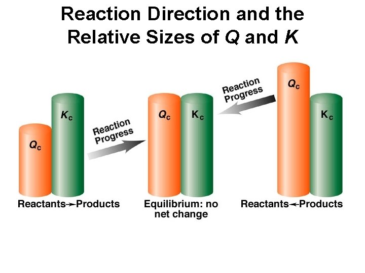 Reaction Direction and the Relative Sizes of Q and K 