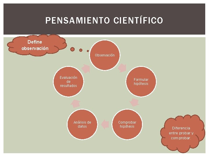 PENSAMIENTO CIENTÍFICO Define observación Observación Evaluación de resultados Análisis de datos Formular hipótesis Comprobar