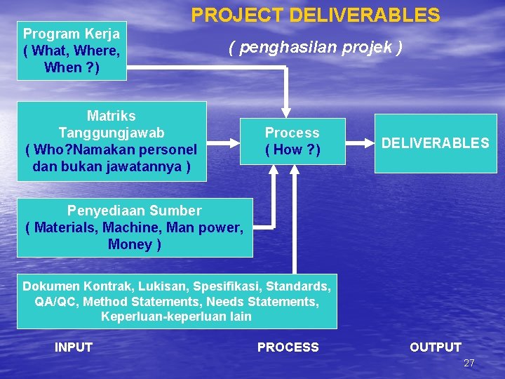 PROJECT DELIVERABLES Program Kerja ( What, Where, When ? ) ( penghasilan projek )