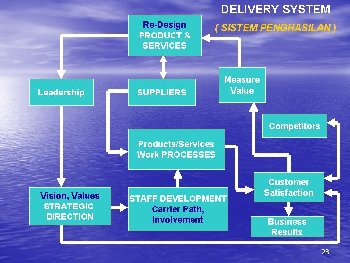 DELIVERY SYSTEM Re-Design PRODUCT & SERVICES Leadership ( SISTEM PENGHASILAN ) SUPPLIERS Measure Value