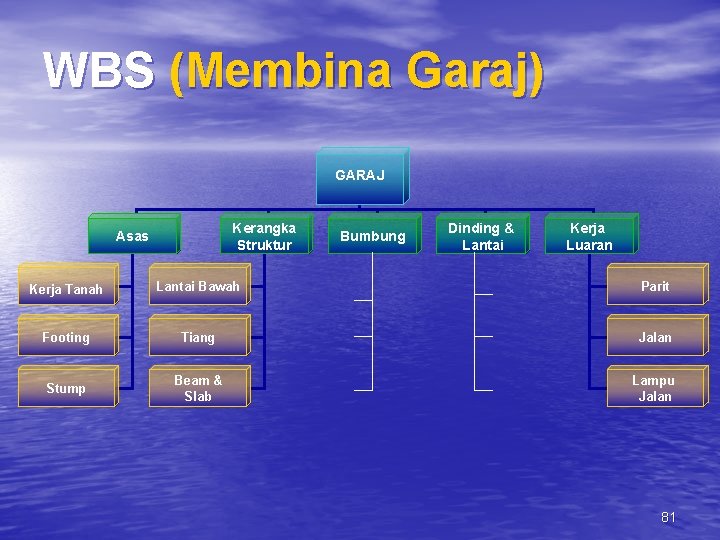 WBS (Membina Garaj) GARAJ Kerangka Struktur Asas Bumbung Dinding & Lantai Kerja Luaran Kerja