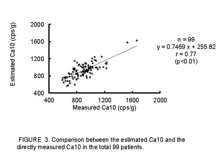 Estimated Ca 10 (cps/g) 2000 n = 99 y = 0. 7469 x +