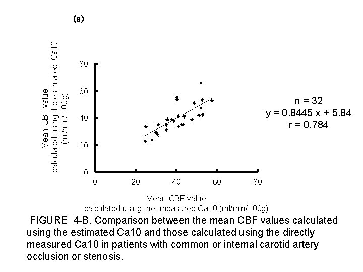 Mean CBF value calculated using the estimated Ca 10 (ml/min/ 100 g) （B） 80