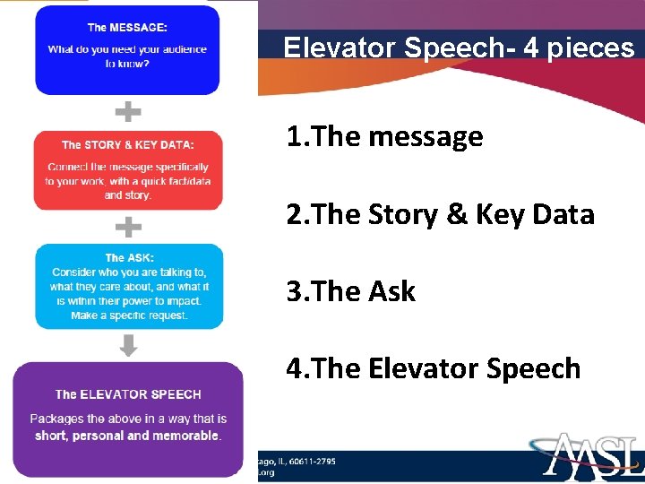 Elevator Speech- 4 pieces 1. The message 2. The Story & Key Data 3.