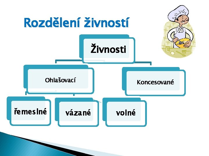 Rozdělení živností Živnosti Ohlašovací řemeslné vázané Koncesované volné 