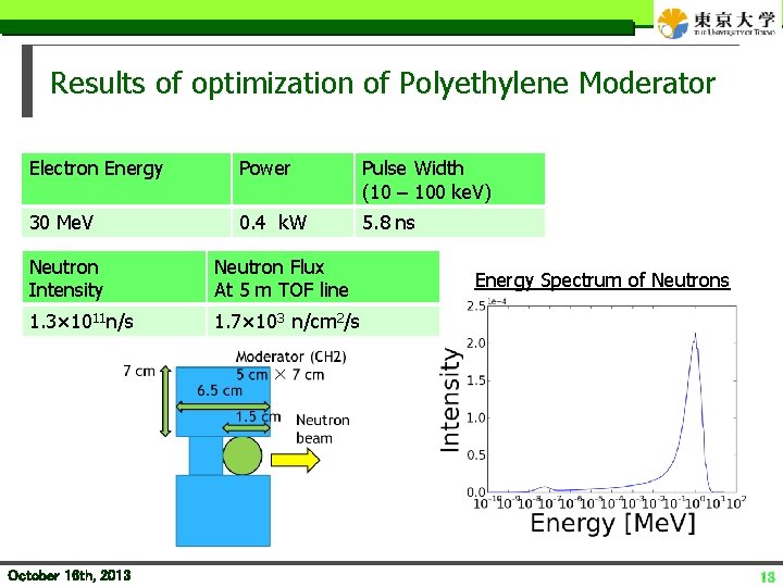 Results of optimization of Polyethylene Moderator Electron Energy Power Pulse Width (10 – 100
