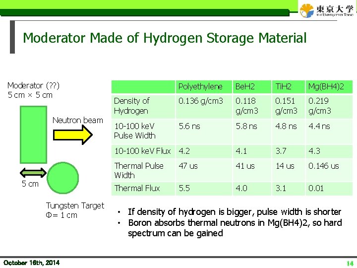 Moderator Made of Hydrogen Storage Material Moderator (? ? ) 5 cm × 5