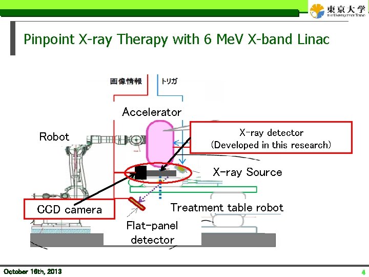 Pinpoint X-ray Therapy with 6 Me. V X-band Linac Accelerator Robot X-ray detector (Developed