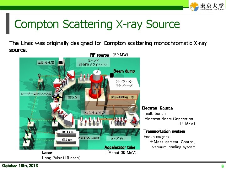 Compton Scattering X-ray Source The Linac was originally designed for Compton scattering monochromatic X-ray