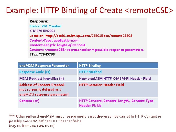 Example: HTTP Binding of Create <remote. CSE> Response: Status: 201 Created X-M 2 M-RI: