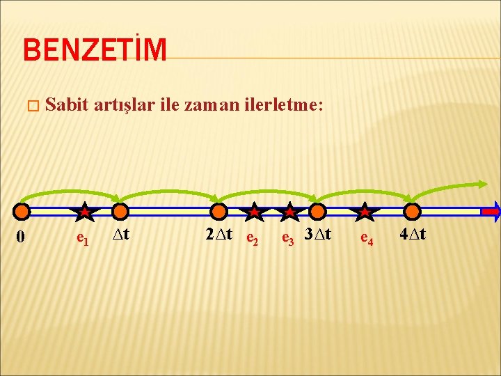 BENZETİM � 0 Sabit artışlar ile zaman ilerletme: e 1 ∆t 2∆t e 2