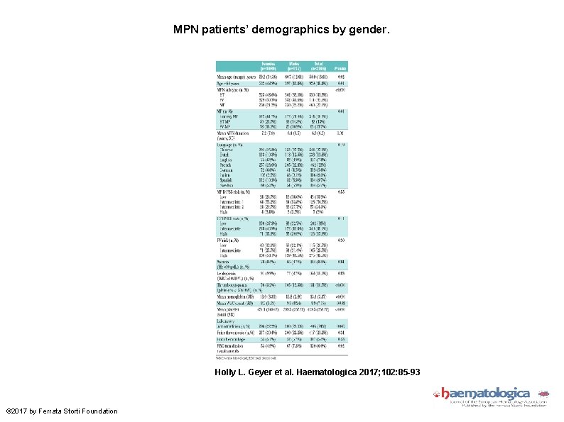 MPN patients’ demographics by gender. Holly L. Geyer et al. Haematologica 2017; 102: 85