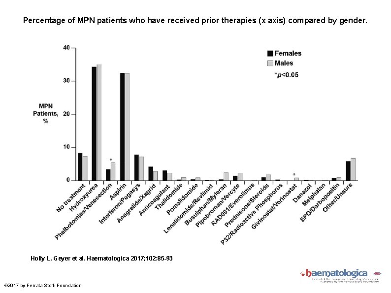 Percentage of MPN patients who have received prior therapies (x axis) compared by gender.
