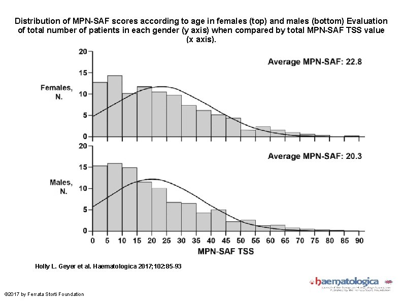 Distribution of MPN-SAF scores according to age in females (top) and males (bottom) Evaluation