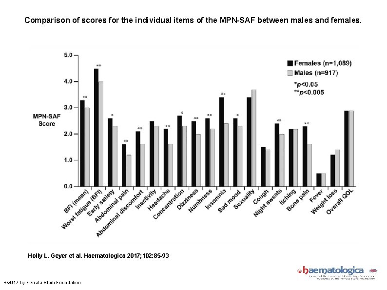 Comparison of scores for the individual items of the MPN-SAF between males and females.