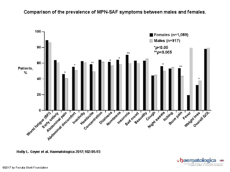 Comparison of the prevalence of MPN-SAF symptoms between males and females. Holly L. Geyer