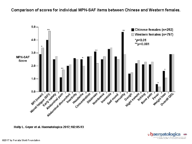 Comparison of scores for individual MPN-SAF items between Chinese and Western females. Holly L.