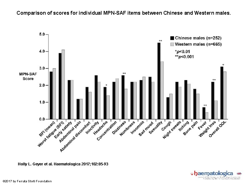 Comparison of scores for individual MPN-SAF items between Chinese and Western males. Holly L.