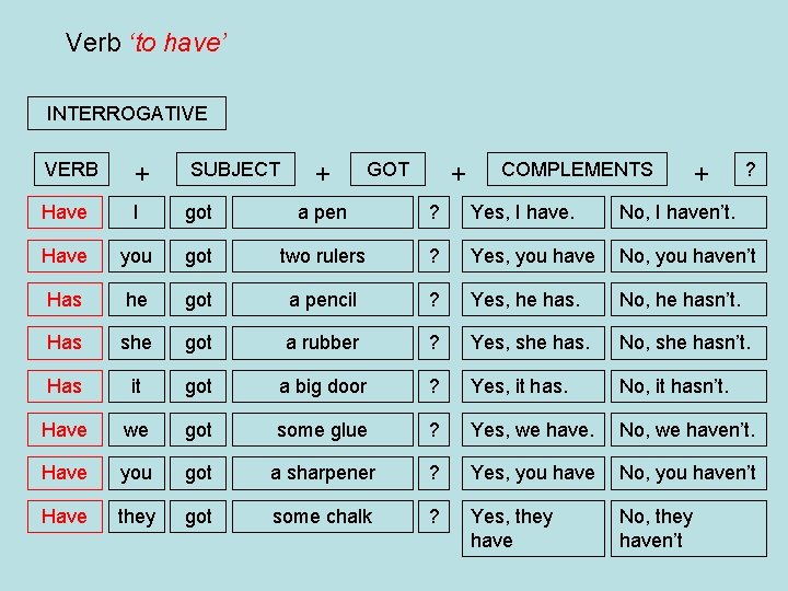 Verb ‘to have’ INTERROGATIVE VERB + SUBJECT Have I got a pen ? Yes,