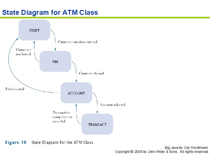 State Diagram for ATM Class Big Java by Cay Horstmann Copyright © 2008 by