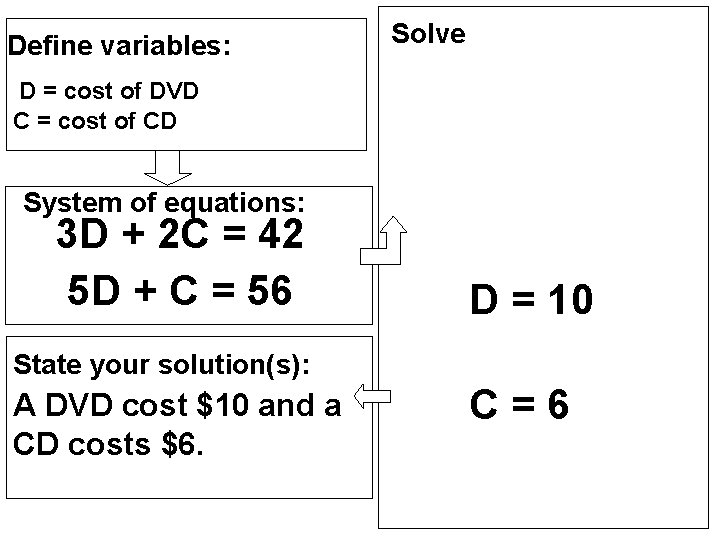 Define variables: Solve D = cost of DVD C = cost of CD System