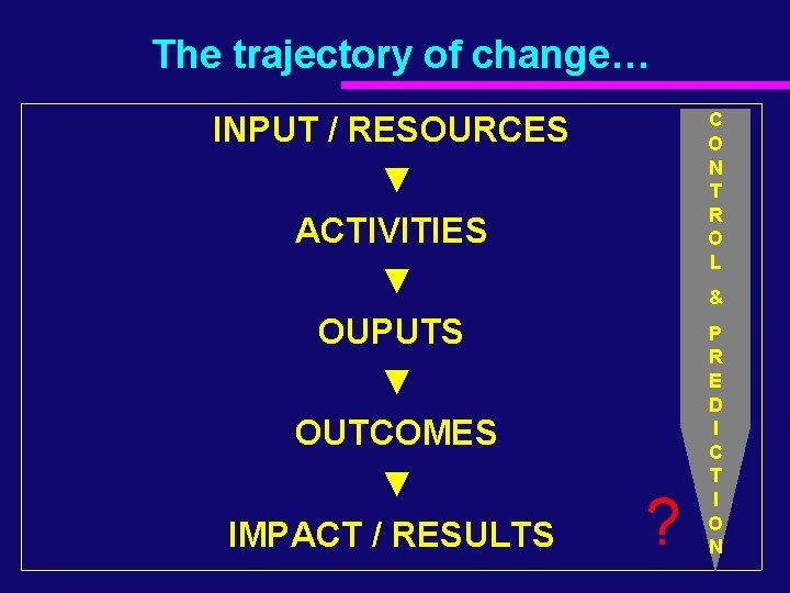 The trajectory of change… INPUT / RESOURCES ▼ ACTIVITIES ▼ OUPUTS ▼ OUTCOMES ▼